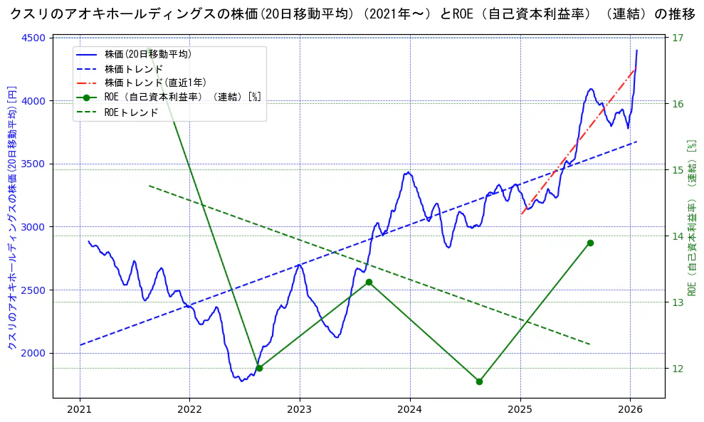 クスリのアオキホールディングスの過去5年間の株価とROE（自己資本利益率）の推移を示す2軸グラフ。株価の回帰直線、ROE（自己資本利益率）回帰直線、直近1年間の株価回帰直線を含み、業績と市場評価の関係性を視覚化。