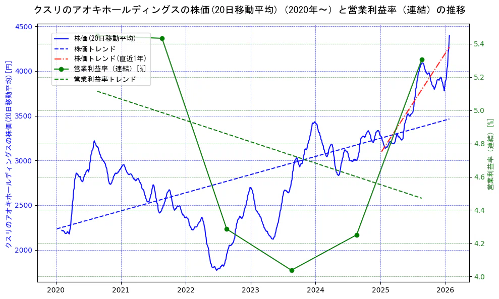 クスリのアオキホールディングスの過去5年間の株価と営業利益率の推移を示す2軸グラフ。株価の回帰直線、営業利益率の回帰直線、直近1年間の株価回帰直線を含み、業績と市場評価の関係性を視覚化。