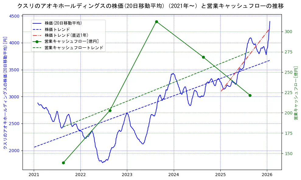 クスリのアオキホールディングスの過去5年間の株価と営業キャッシュフローの推移を示す2軸グラフ。株価の回帰直線、営業キャッシュフローの回帰直線、直近1年間の株価回帰直線を含み、財務指標と市場評価の関係性を視覚化。
