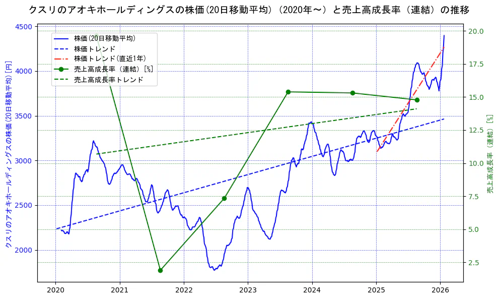 クスリのアオキホールディングスの過去5年間の株価と売上高成長率の推移を示す2軸グラフ。株価の回帰直線、売上高成長率の回帰直線、直近1年間の株価回帰直線を含み、財務指標と市場評価の関係性を視覚化。