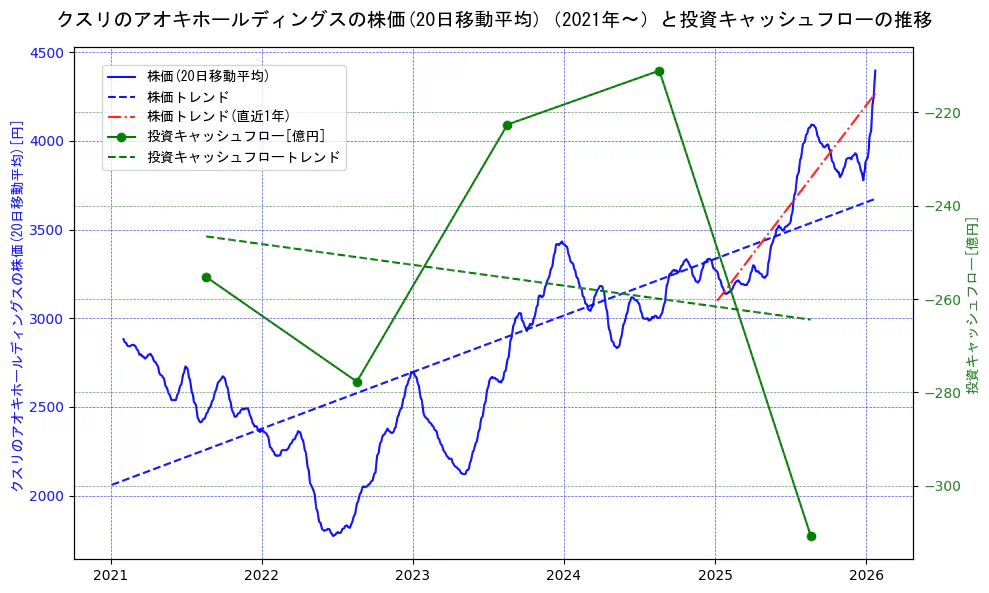 クスリのアオキホールディングスの過去5年間の株価と投資キャッシュフローの推移を示す2軸グラフ。株価の回帰直線、投資キャッシュフローの回帰直線、直近1年間の株価回帰直線を含み、財務指標と市場評価の関係性を視覚化。