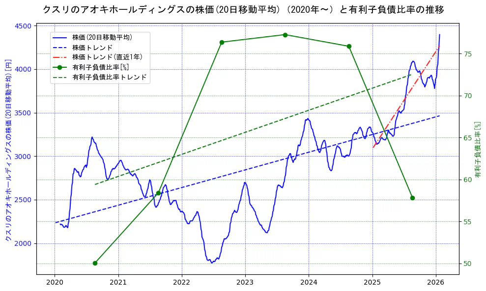 クスリのアオキホールディングスの過去5年間の株価と有利子負債比率の推移を示す2軸グラフ。株価の回帰直線、有利子負債比率の回帰直線、直近1年間の株価回帰直線を含み、財務指標と市場評価の関係性を視覚化。