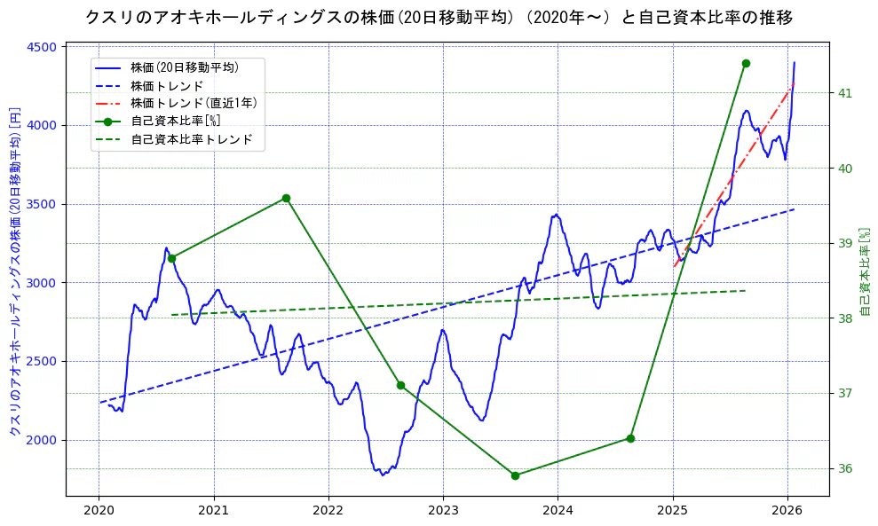 クスリのアオキホールディングスの過去5年間の株価と自己資本比率の推移を示す2軸グラフ。株価の回帰直線、自己資本比率の回帰直線、直近1年間の株価回帰直線を含み、財務指標と市場評価の関係性を視覚化。
