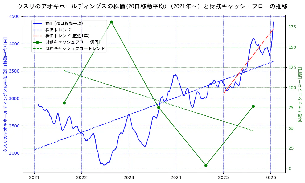 クスリのアオキホールディングスの過去5年間の株価と財務キャッシュフローの推移を示す2軸グラフ。株価の回帰直線、財務キャッシュフローの回帰直線、直近1年間の株価回帰直線を含み、財務指標と市場評価の関係性を視覚化。