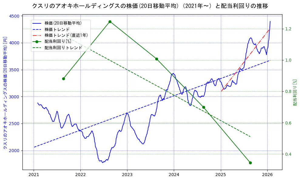 クスリのアオキホールディングスの過去5年間の株価と配当利回りの推移を示す2軸グラフ。株価の回帰直線、配当利回りの回帰直線、直近1年間の株価回帰直線を含み、財務指標と市場評価の関係性を視覚化。