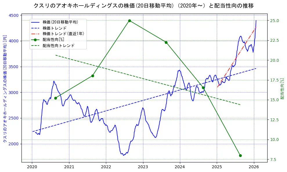 クスリのアオキホールディングスの過去5年間の株価と配当性向の推移を示す2軸グラフ。株価の回帰直線、配当性向の回帰直線、直近1年間の株価回帰直線を含み、財務指標と市場評価の関係性を視覚化。