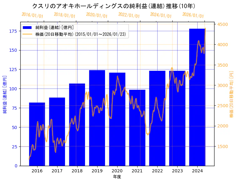 株式会社クスリのアオキホールディングスの純利益(連結)と株価の10年間推移（2軸グラフ）