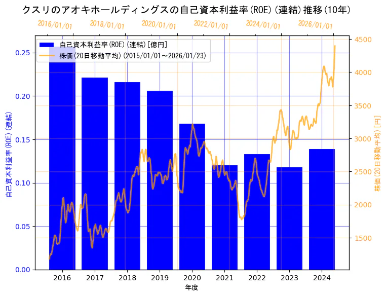 株式会社クスリのアオキホールディングスの自己資本利益率(ROE)(連結)と株価の10年間推移（2軸グラフ）