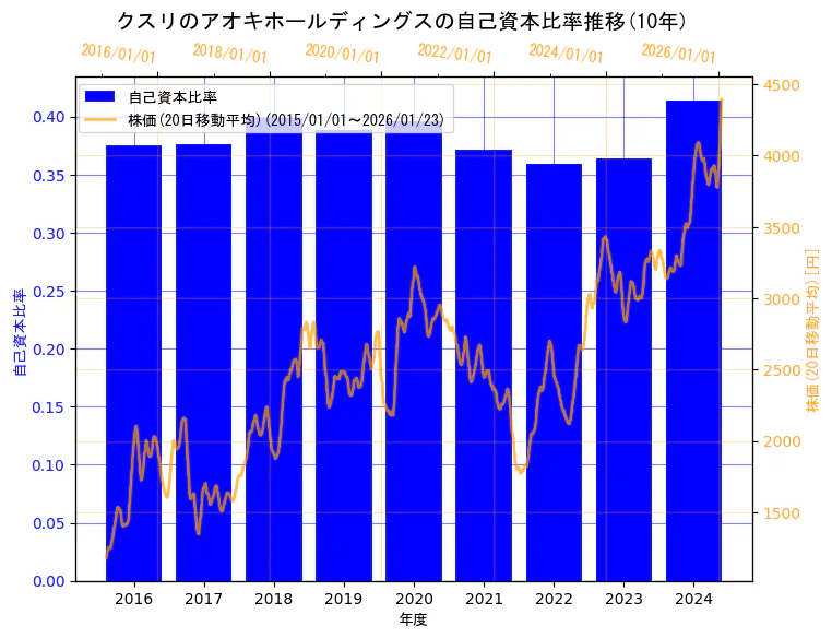 株式会社クスリのアオキホールディングスの自己資本比率と株価の10年間推移（2軸グラフ）