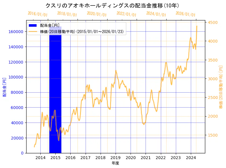 株式会社クスリのアオキホールディングスの配当金と株価の10年間推移（2軸グラフ）