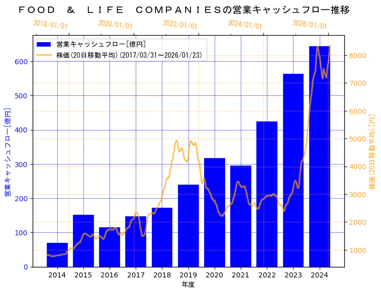 株式会社FOOD & LIFE COMPANIESの営業キャッシュフローと株価の10年間推移（2軸グラフ）
