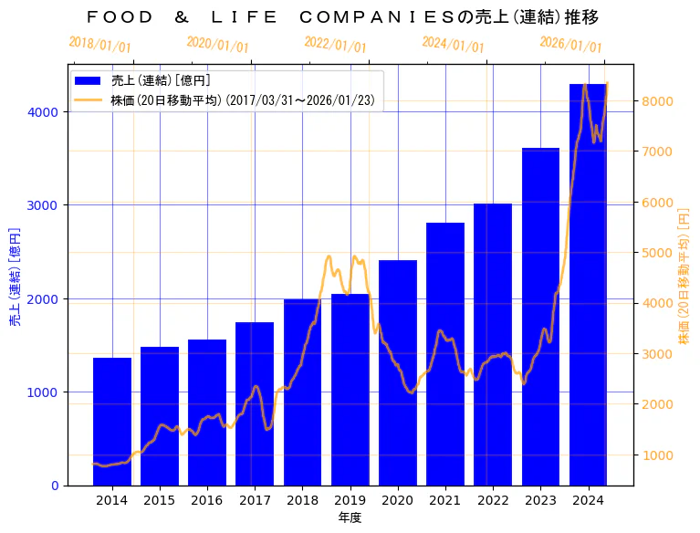 株式会社FOOD & LIFE COMPANIESの売上(連結)と株価の10年間推移（2軸グラフ）