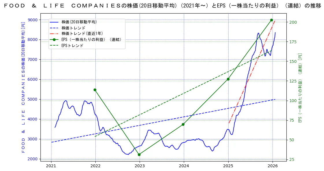 ＦＯＯＤ　＆　ＬＩＦＥ　ＣＯＭＰＡＮＩＥＳの過去5年間の株価とEPS（一株当たりの利益）の推移を示す2軸グラフ。株価の回帰直線、EPS（一株当たりの利益）の回帰直線、直近1年間の株価回帰直線を含み、業績と市場評価の関係性を視覚化。