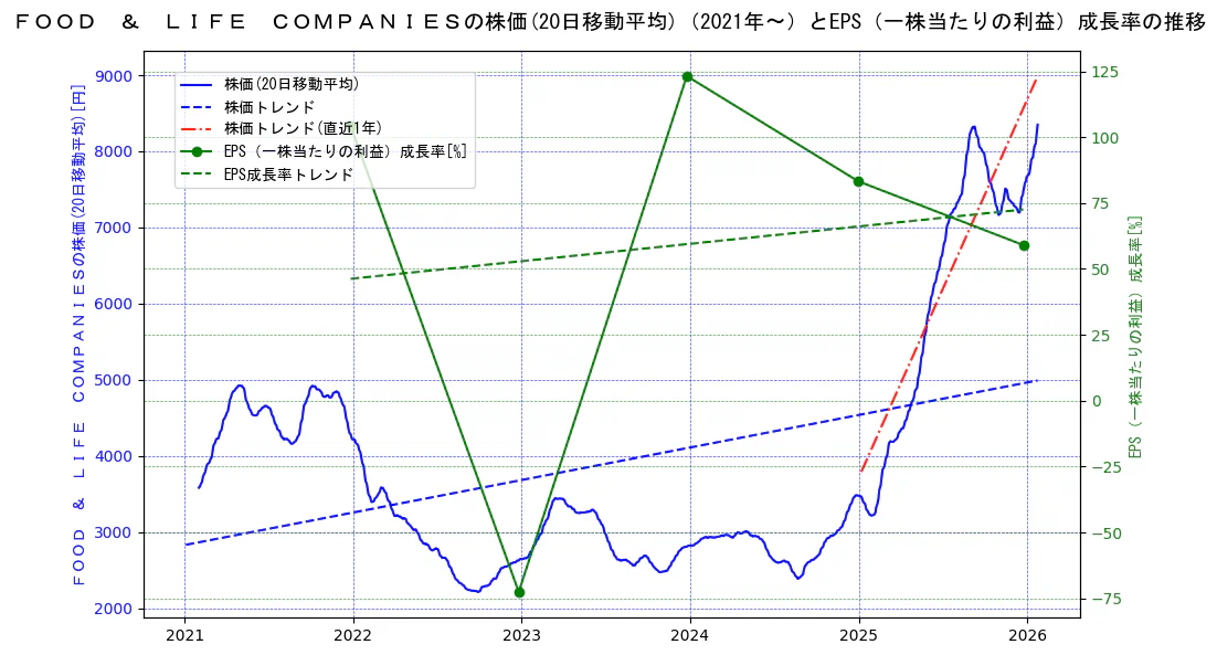 ＦＯＯＤ　＆　ＬＩＦＥ　ＣＯＭＰＡＮＩＥＳの過去5年間の株価とEPS（一株当たりの利益）成長率の推移を示す2軸グラフ。株価の回帰直線、EPS（一株当たりの利益）成長率の回帰直線、直近1年間の株価回帰直線を含み、財務指標と市場評価の関係性を視覚化。
