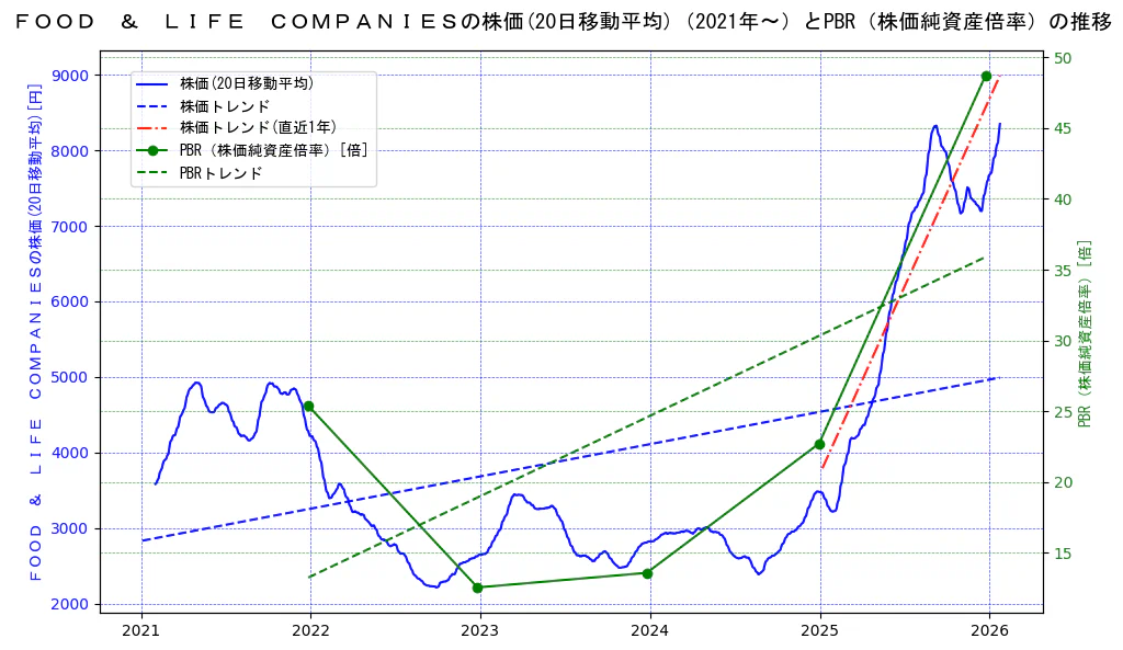 ＦＯＯＤ　＆　ＬＩＦＥ　ＣＯＭＰＡＮＩＥＳの過去5年間の株価とPBR（株価純資産倍率）の推移を示す2軸グラフ。株価の回帰直線、PBR（株価純資産倍率）の回帰直線、直近1年間の株価回帰直線を含み、財務指標と市場評価の関係性を視覚化。