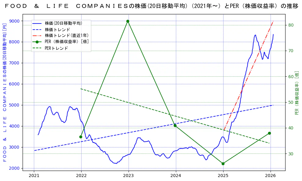 ＦＯＯＤ　＆　ＬＩＦＥ　ＣＯＭＰＡＮＩＥＳの過去5年間の株価とPER（株価収益率）の推移を示す2軸グラフ。株価の回帰直線、PER（株価収益率）の回帰直線、直近1年間の株価回帰直線を含み、財務指標と市場評価の関係性を視覚化。