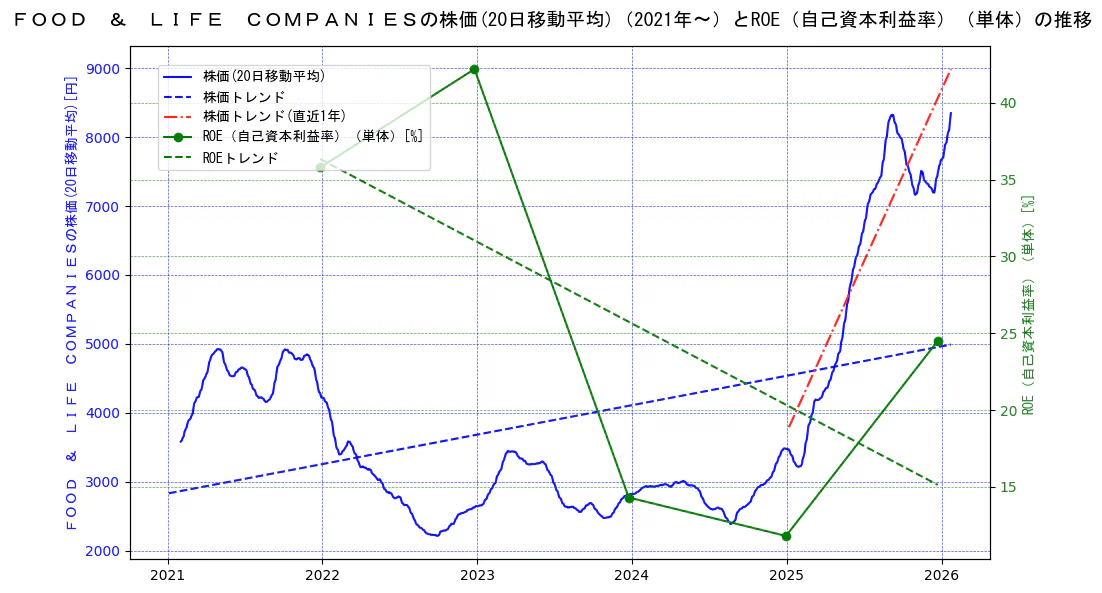 ＦＯＯＤ　＆　ＬＩＦＥ　ＣＯＭＰＡＮＩＥＳの過去5年間の株価とROE（自己資本利益率）の推移を示す2軸グラフ。株価の回帰直線、ROE（自己資本利益率）回帰直線、直近1年間の株価回帰直線を含み、業績と市場評価の関係性を視覚化。