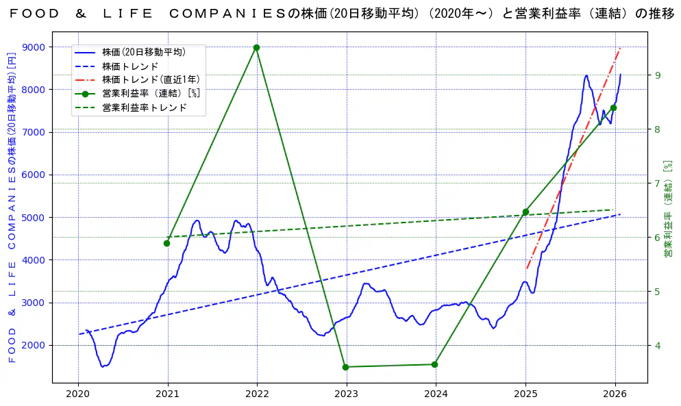 ＦＯＯＤ　＆　ＬＩＦＥ　ＣＯＭＰＡＮＩＥＳの過去5年間の株価と営業利益率の推移を示す2軸グラフ。株価の回帰直線、営業利益率の回帰直線、直近1年間の株価回帰直線を含み、業績と市場評価の関係性を視覚化。