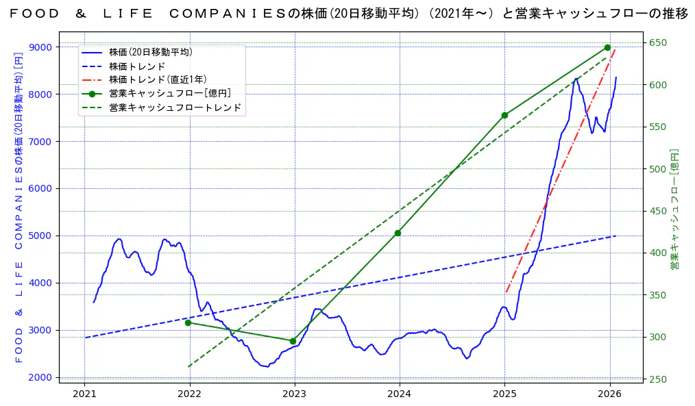 ＦＯＯＤ　＆　ＬＩＦＥ　ＣＯＭＰＡＮＩＥＳの過去5年間の株価と営業キャッシュフローの推移を示す2軸グラフ。株価の回帰直線、営業キャッシュフローの回帰直線、直近1年間の株価回帰直線を含み、財務指標と市場評価の関係性を視覚化。