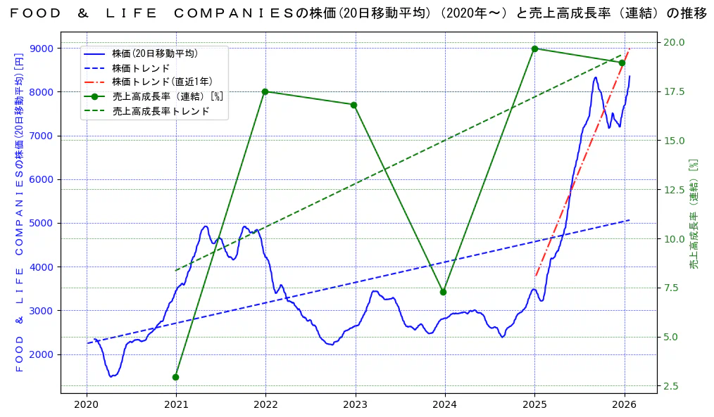 ＦＯＯＤ　＆　ＬＩＦＥ　ＣＯＭＰＡＮＩＥＳの過去5年間の株価と売上高成長率の推移を示す2軸グラフ。株価の回帰直線、売上高成長率の回帰直線、直近1年間の株価回帰直線を含み、財務指標と市場評価の関係性を視覚化。