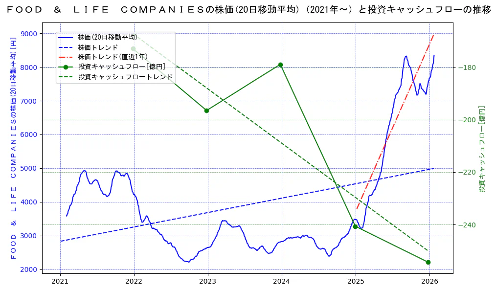 ＦＯＯＤ　＆　ＬＩＦＥ　ＣＯＭＰＡＮＩＥＳの過去5年間の株価と投資キャッシュフローの推移を示す2軸グラフ。株価の回帰直線、投資キャッシュフローの回帰直線、直近1年間の株価回帰直線を含み、財務指標と市場評価の関係性を視覚化。