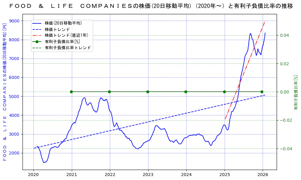 ＦＯＯＤ　＆　ＬＩＦＥ　ＣＯＭＰＡＮＩＥＳの過去5年間の株価と有利子負債比率の推移を示す2軸グラフ。株価の回帰直線、有利子負債比率の回帰直線、直近1年間の株価回帰直線を含み、財務指標と市場評価の関係性を視覚化。