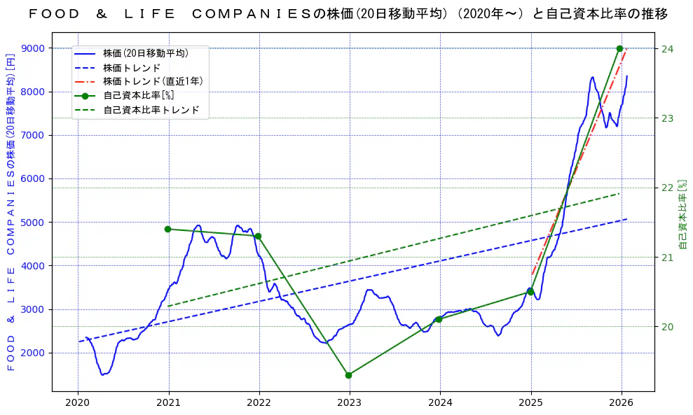 ＦＯＯＤ　＆　ＬＩＦＥ　ＣＯＭＰＡＮＩＥＳの過去5年間の株価と自己資本比率の推移を示す2軸グラフ。株価の回帰直線、自己資本比率の回帰直線、直近1年間の株価回帰直線を含み、財務指標と市場評価の関係性を視覚化。