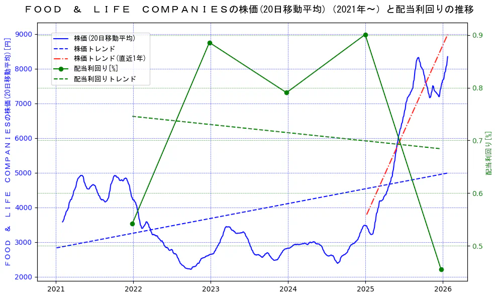 ＦＯＯＤ　＆　ＬＩＦＥ　ＣＯＭＰＡＮＩＥＳの過去5年間の株価と配当利回りの推移を示す2軸グラフ。株価の回帰直線、配当利回りの回帰直線、直近1年間の株価回帰直線を含み、財務指標と市場評価の関係性を視覚化。