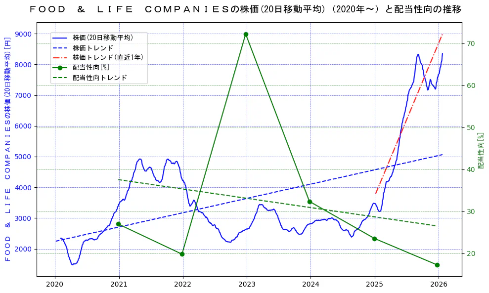 ＦＯＯＤ　＆　ＬＩＦＥ　ＣＯＭＰＡＮＩＥＳの過去5年間の株価と配当性向の推移を示す2軸グラフ。株価の回帰直線、配当性向の回帰直線、直近1年間の株価回帰直線を含み、財務指標と市場評価の関係性を視覚化。