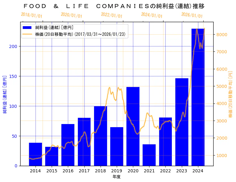 株式会社FOOD & LIFE COMPANIESの純利益(連結)と株価の10年間推移（2軸グラフ）