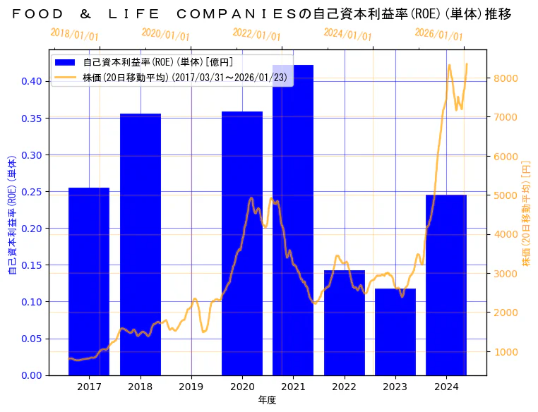 株式会社FOOD & LIFE COMPANIESの自己資本利益率(ROE)(単体)と株価の10年間推移（2軸グラフ）