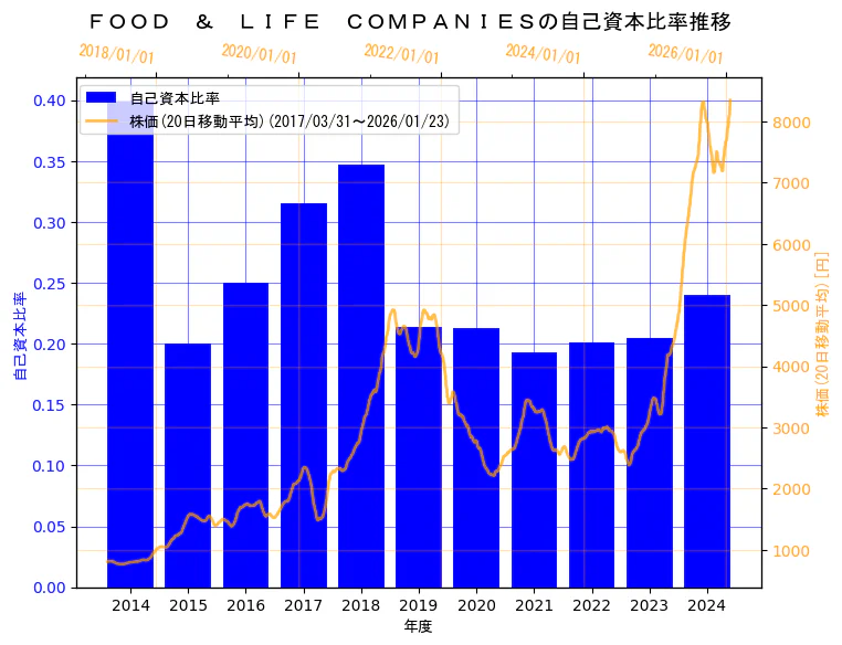 株式会社FOOD & LIFE COMPANIESの自己資本比率と株価の10年間推移（2軸グラフ）