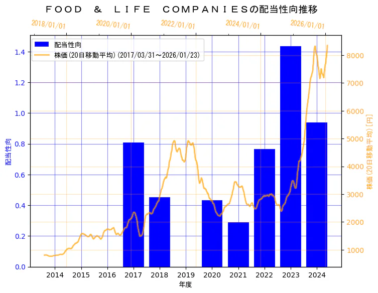 株式会社FOOD & LIFE COMPANIESの配当性向と株価の10年間推移（2軸グラフ）