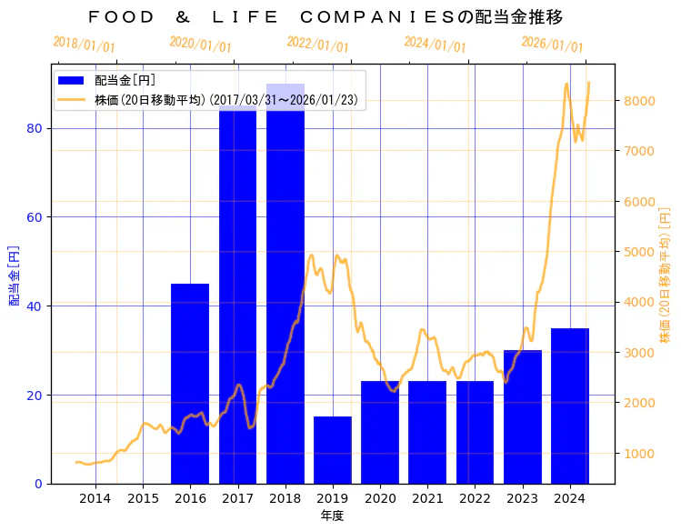 株式会社FOOD & LIFE COMPANIESの配当金と株価の10年間推移（2軸グラフ）
