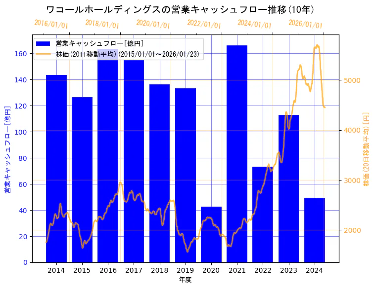 株式会社ワコールホールディングスの営業キャッシュフローと株価の10年間推移（2軸グラフ）