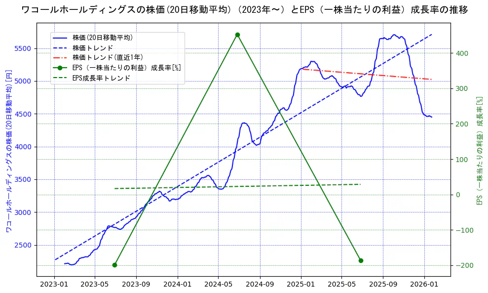 ワコールホールディングスの過去5年間の株価とEPS（一株当たりの利益）成長率の推移を示す2軸グラフ。株価の回帰直線、EPS（一株当たりの利益）成長率の回帰直線、直近1年間の株価回帰直線を含み、財務指標と市場評価の関係性を視覚化。