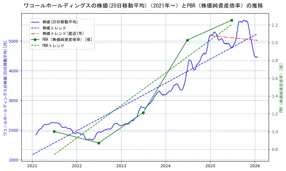 ワコールホールディングスの過去5年間の株価とPBR（株価純資産倍率）の推移を示す2軸グラフ。株価の回帰直線、PBR（株価純資産倍率）の回帰直線、直近1年間の株価回帰直線を含み、財務指標と市場評価の関係性を視覚化。