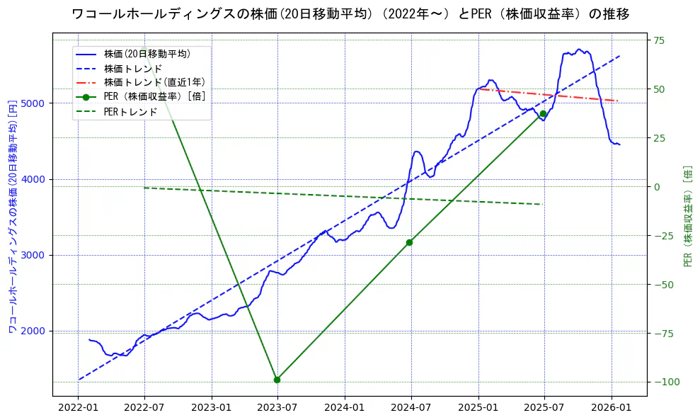 ワコールホールディングスの過去5年間の株価とPER（株価収益率）の推移を示す2軸グラフ。株価の回帰直線、PER（株価収益率）の回帰直線、直近1年間の株価回帰直線を含み、財務指標と市場評価の関係性を視覚化。
