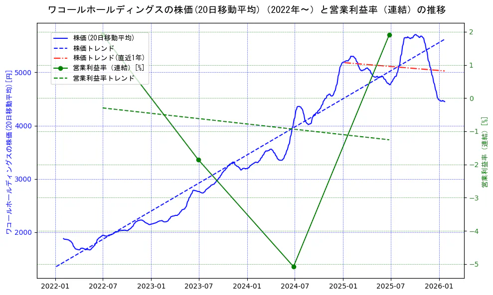 ワコールホールディングスの過去5年間の株価と営業利益率の推移を示す2軸グラフ。株価の回帰直線、営業利益率の回帰直線、直近1年間の株価回帰直線を含み、業績と市場評価の関係性を視覚化。