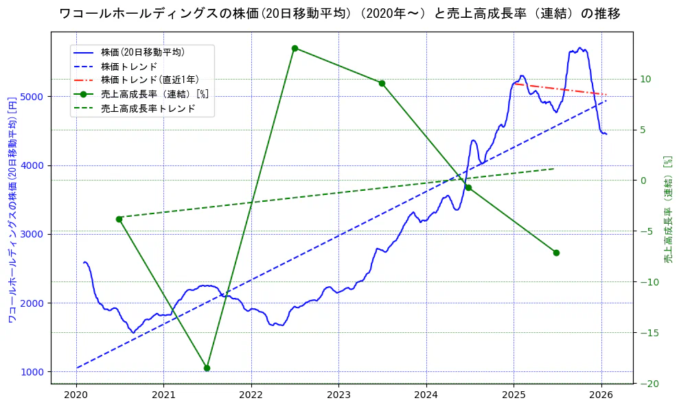 ワコールホールディングスの過去5年間の株価と売上高成長率の推移を示す2軸グラフ。株価の回帰直線、売上高成長率の回帰直線、直近1年間の株価回帰直線を含み、財務指標と市場評価の関係性を視覚化。