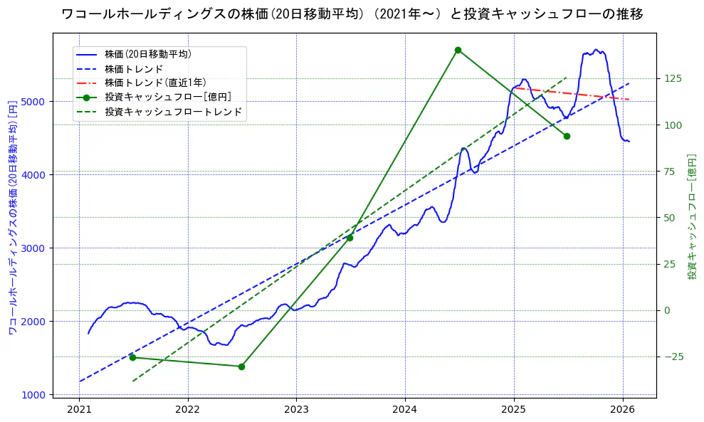 ワコールホールディングスの過去5年間の株価と投資キャッシュフローの推移を示す2軸グラフ。株価の回帰直線、投資キャッシュフローの回帰直線、直近1年間の株価回帰直線を含み、財務指標と市場評価の関係性を視覚化。