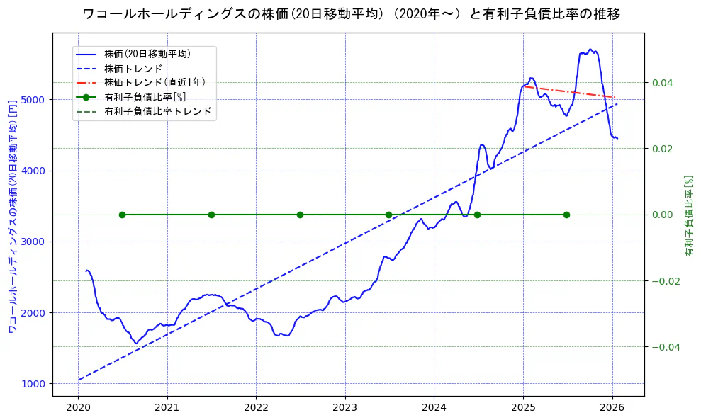 ワコールホールディングスの過去5年間の株価と有利子負債比率の推移を示す2軸グラフ。株価の回帰直線、有利子負債比率の回帰直線、直近1年間の株価回帰直線を含み、財務指標と市場評価の関係性を視覚化。