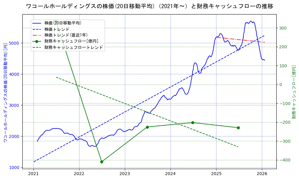 ワコールホールディングスの過去5年間の株価と財務キャッシュフローの推移を示す2軸グラフ。株価の回帰直線、財務キャッシュフローの回帰直線、直近1年間の株価回帰直線を含み、財務指標と市場評価の関係性を視覚化。