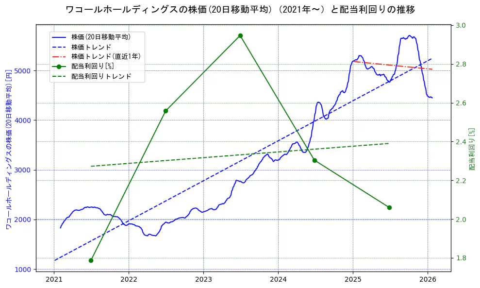 ワコールホールディングスの過去5年間の株価と配当利回りの推移を示す2軸グラフ。株価の回帰直線、配当利回りの回帰直線、直近1年間の株価回帰直線を含み、財務指標と市場評価の関係性を視覚化。