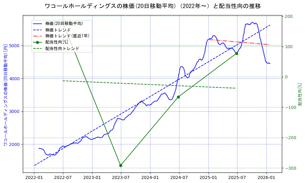 ワコールホールディングスの過去5年間の株価と配当性向の推移を示す2軸グラフ。株価の回帰直線、配当性向の回帰直線、直近1年間の株価回帰直線を含み、財務指標と市場評価の関係性を視覚化。