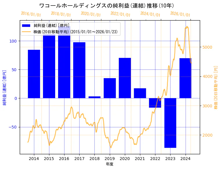 株式会社ワコールホールディングスの純利益(連結)と株価の10年間推移（2軸グラフ）