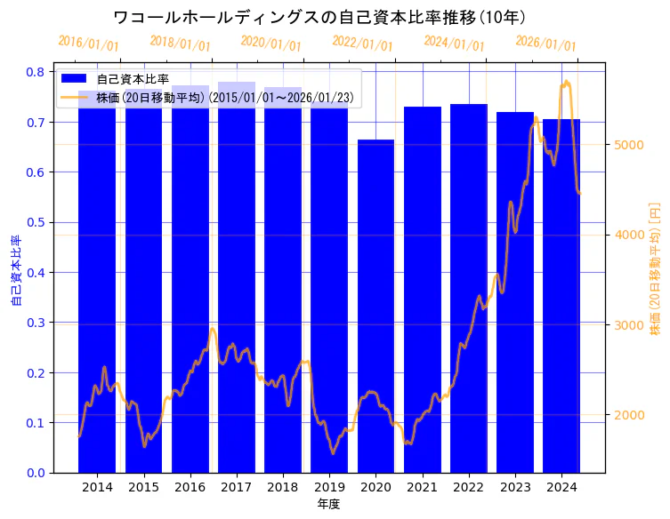 株式会社ワコールホールディングスの自己資本比率と株価の10年間推移（2軸グラフ）