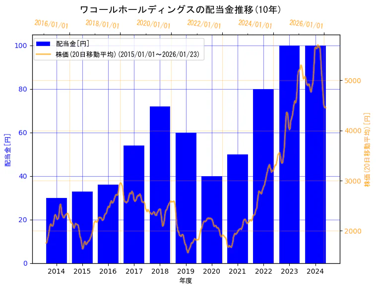 株式会社ワコールホールディングスの配当金と株価の10年間推移（2軸グラフ）