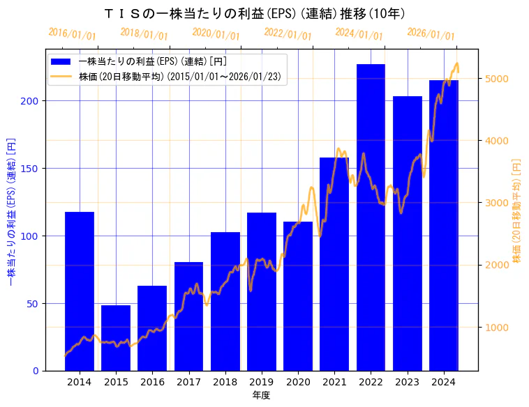 ＴＩＳ株式会社の一株当たりの利益(EPS)(連結)と株価の10年間推移（2軸グラフ）