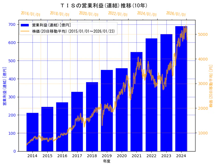 ＴＩＳ株式会社の営業利益(連結)と株価の10年間推移（2軸グラフ）